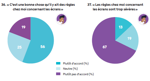 "Graphique répondant à l'affirmation suivante : « C'est une bonne chose qu'il y ait des règles chez moi concernant les écrans ». 56% de jeunes sont plutôt d'accord, 25% sont neutres et 19% sont plutôt pas d'accord.
Graphique répondant à l'affirmation suivante : « Les règles chez moi concernant les écrans sont trop sévères ». 13% des jeunes sont plutôt d'accord, 19% sont neutres et 67% sont plutôt pas d'accord."