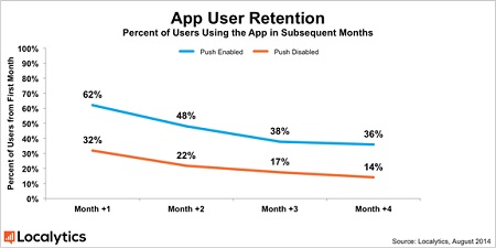 Graphique comparant le taux de rétention des utilisateurs d’une application selon que les notifications push sont activées ou non. Les résultats montrent qu’une plus grande proportion d’utilisateurs continue d’utiliser l’application au fil des mois lorsque les notifications sont activées.